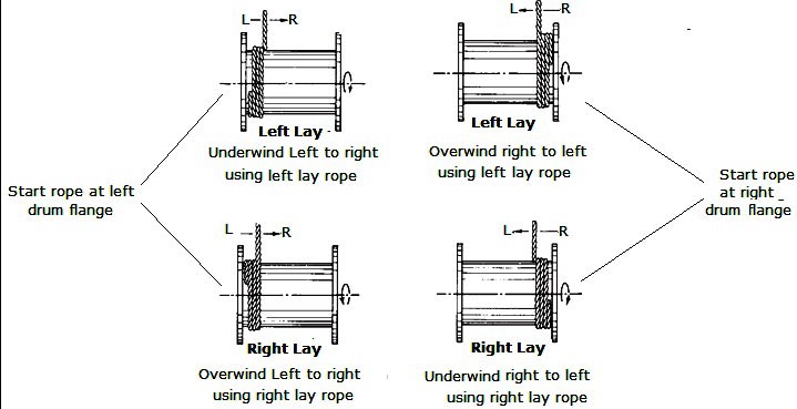 how to reel wire rope